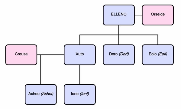 Albero Genealogico dei Popoli della Greca arcaica