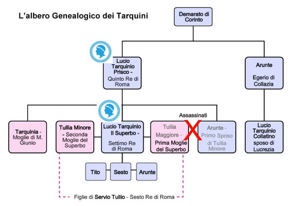 Albero genealogico dei Tarquini