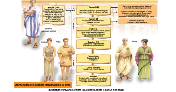 Struttura della Repubblica Romana