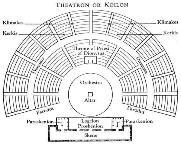 Schema di un tipico teatrao greco