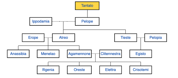 Albero genealogico degli Atridi (da Wikipedia)