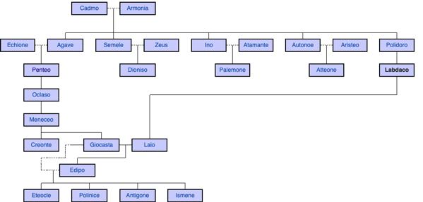 Genealogia dei Labdacidi (da Wikipedia)
