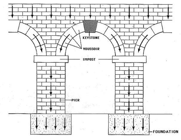 La funzione dell'arco