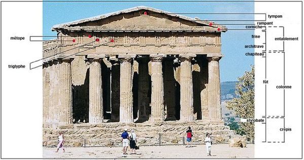 Nomi delle diverse parti di un tempio greco (qui, ad Agrigento).
