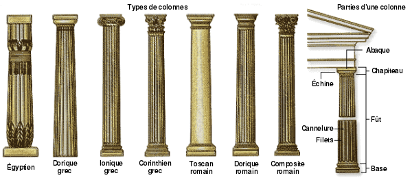 Ordini architettonici delle colonne nell'antichità con i tre ordini greci