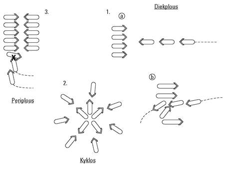 diekplous, kyklos, periplous